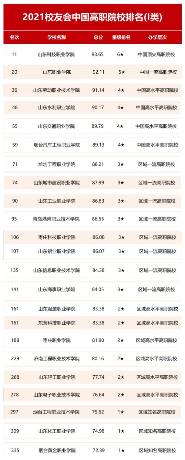 山东商业职业技术学院综评好上么,山东职业学院和山东商职哪个好
