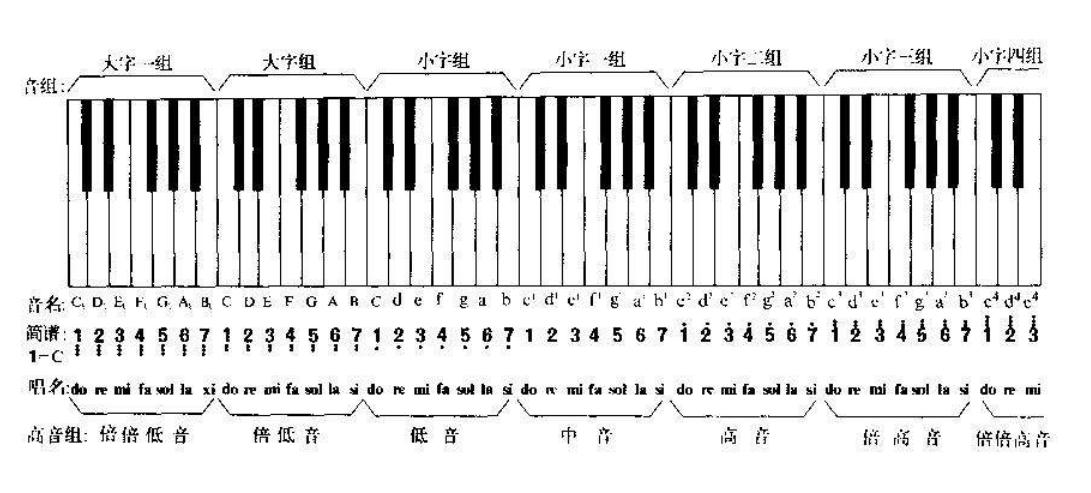 简谱中的调号讲解,简谱七个调号排序