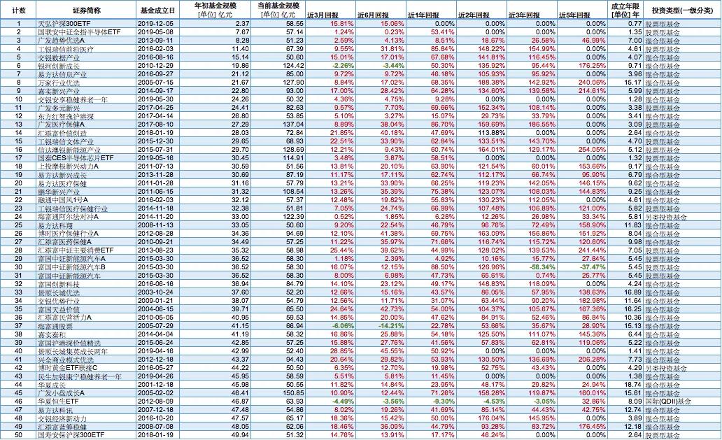 几百亿的基金好吗,几百亿基金