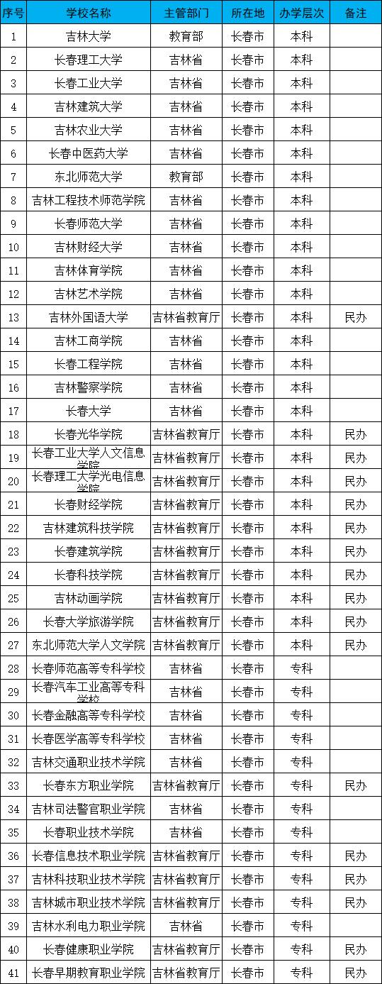 长春莱姆顿大学是正规大学吗,长春最值得报考的大学