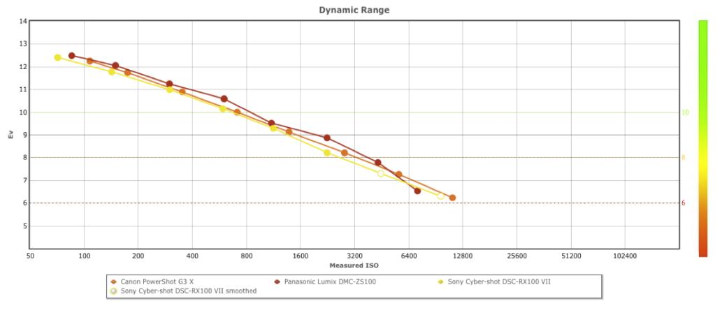 索尼rx100m7使用教程,索尼rx100m7镜头分辨率深度评测