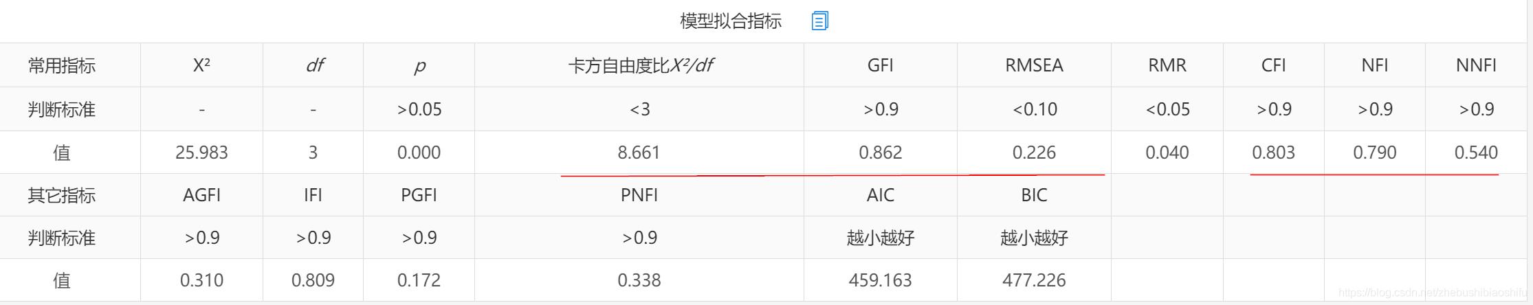 amos为什么要进行模型拟合度分析,amos怎么判断模型拟合得好