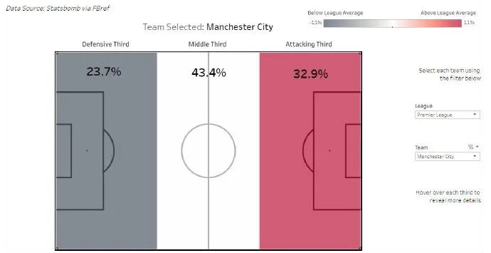 面对密集防守和高位逼抢,高位逼抢应对防守反击案例