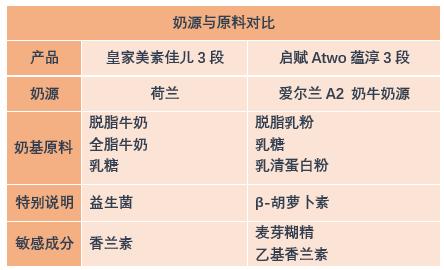 皇家美素佳儿奶粉和启赋哪个好,惠氏启赋蕴淳和皇家美素佳儿3段