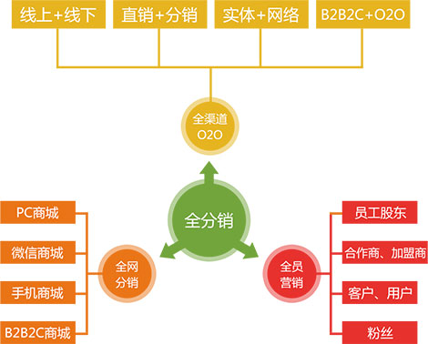 微信分销系统app开发,微信分销管理系统解决方案