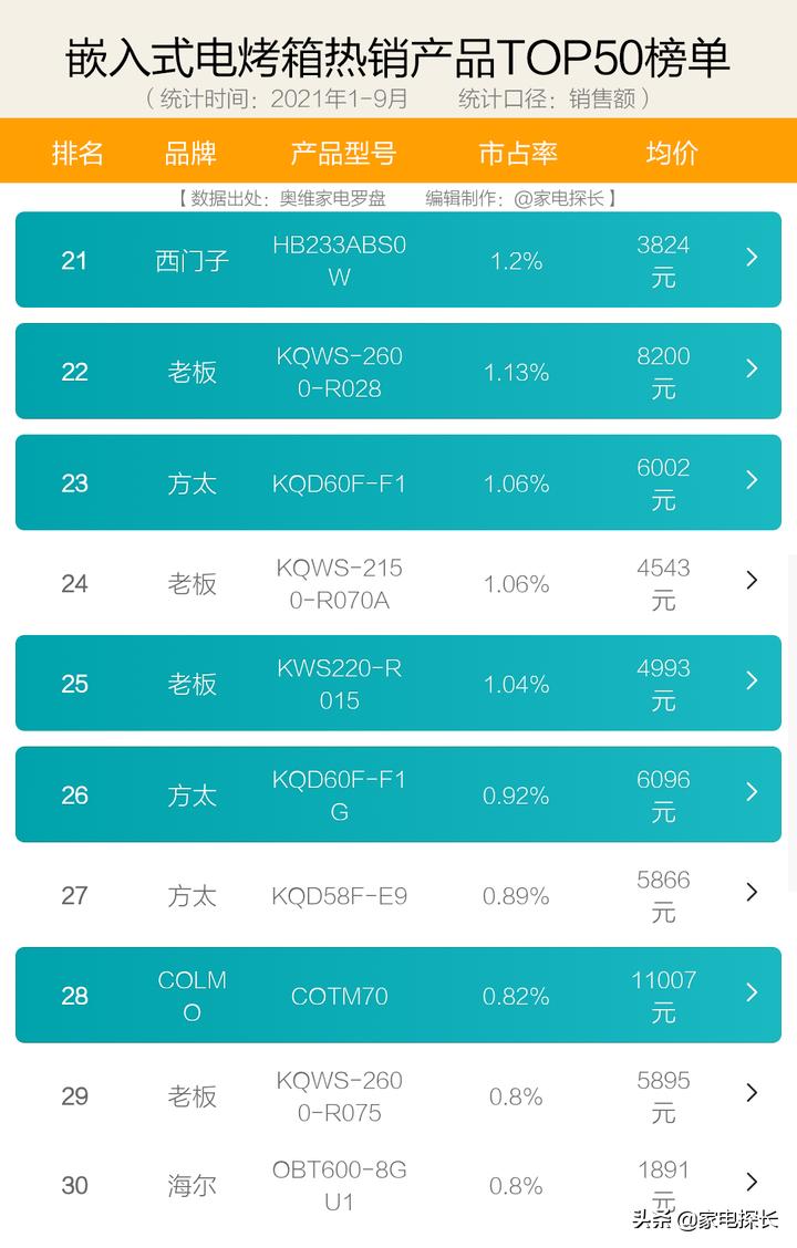 电烤箱怎么选？2021年1-9月销售数据出炉！哪个牌子值得买？