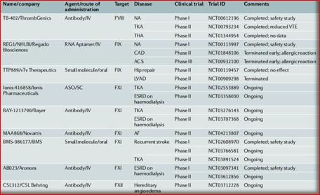十大抗栓药排行,十种最好的抗栓药