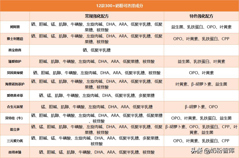 各个奶粉口感测评,高端配方奶粉比较测评