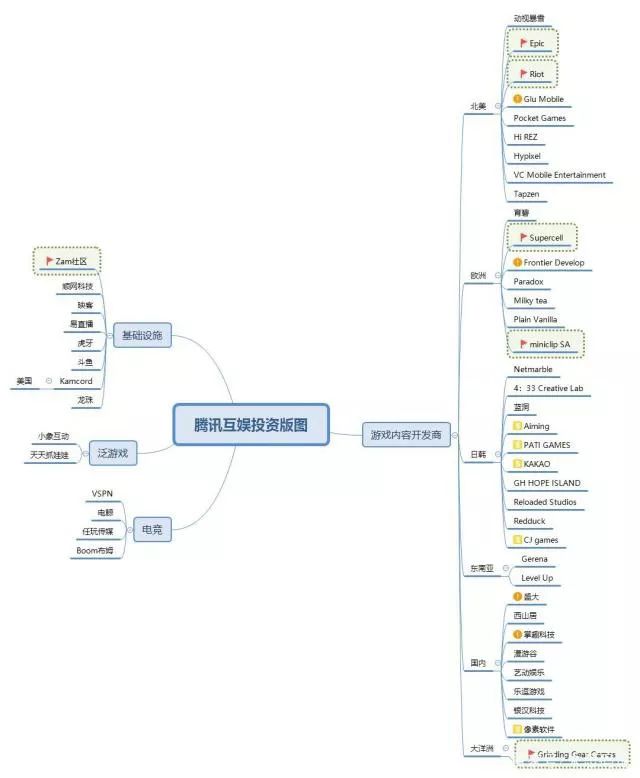游戏工厂当之无愧，运营147款游戏，一年上新31款，腾讯每天赚3亿