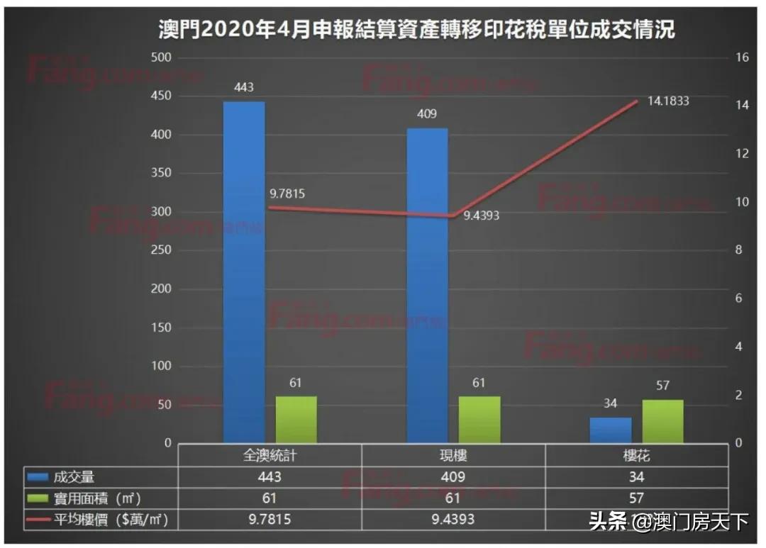 连续三个月！澳房价跌破$10万水平！横琴澳企税收将归澳？