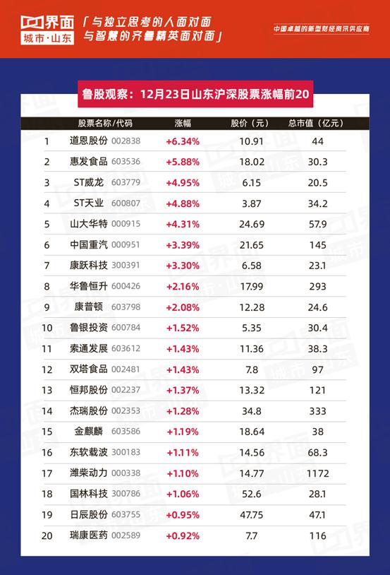 鲁股观察山东股市,鲁股涨幅最多的股票