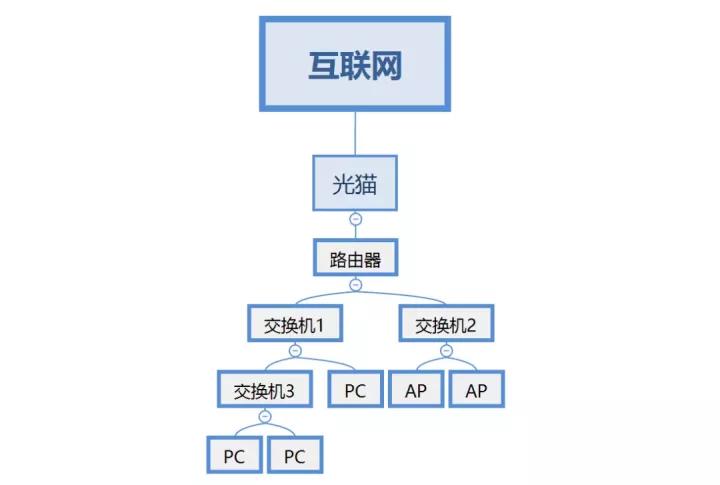 公司网络设计原则,企业网络设计的局限性