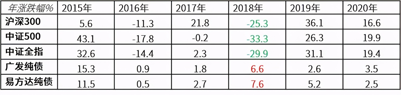 2020年债券类投资收益,2020年债券净值一直下跌