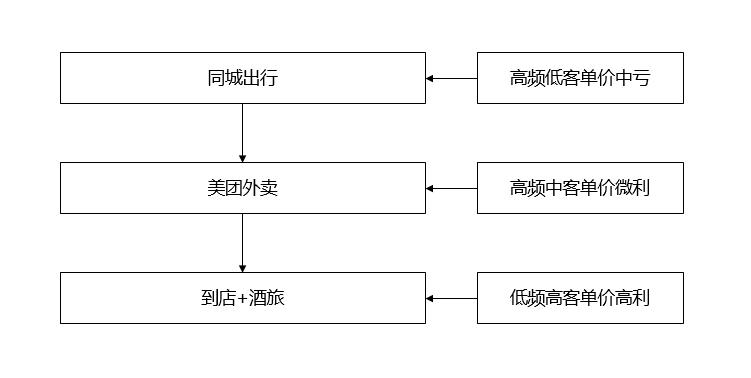 美团的商业模式与盈利模式有哪些,美团的盈利模式和成长历程
