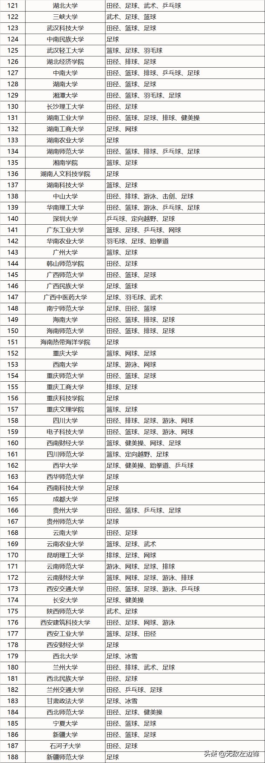 足球项目招生高校已达188所,足球青训有哪些项目