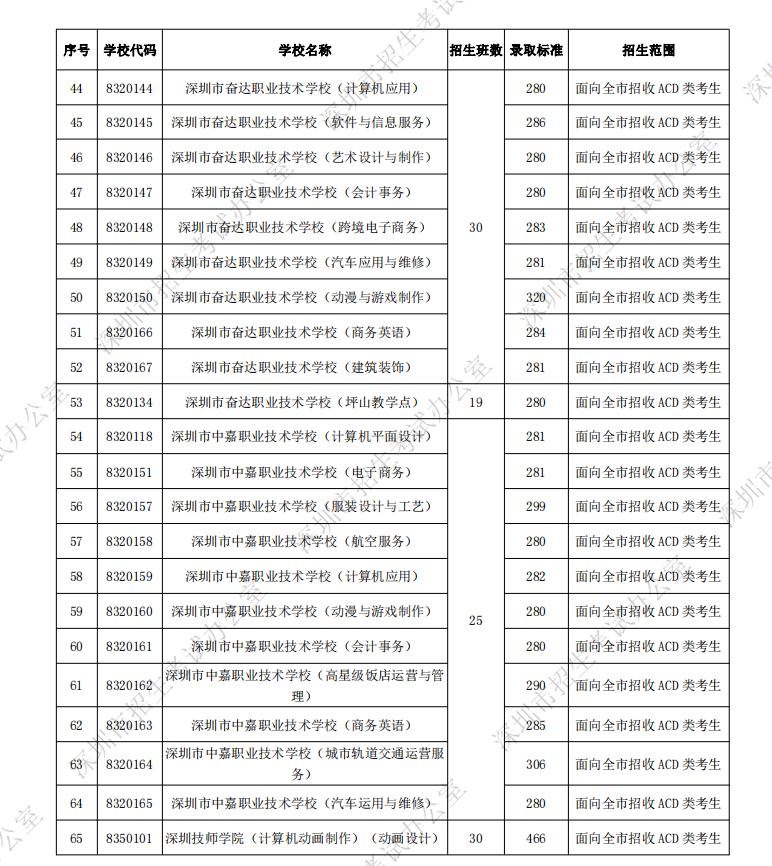 深圳市2021年翠园中学录取分数,2021中考深圳翠园录取分数线