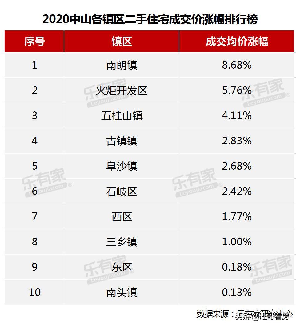 中山各镇区3月网签,中山房网签最新消息