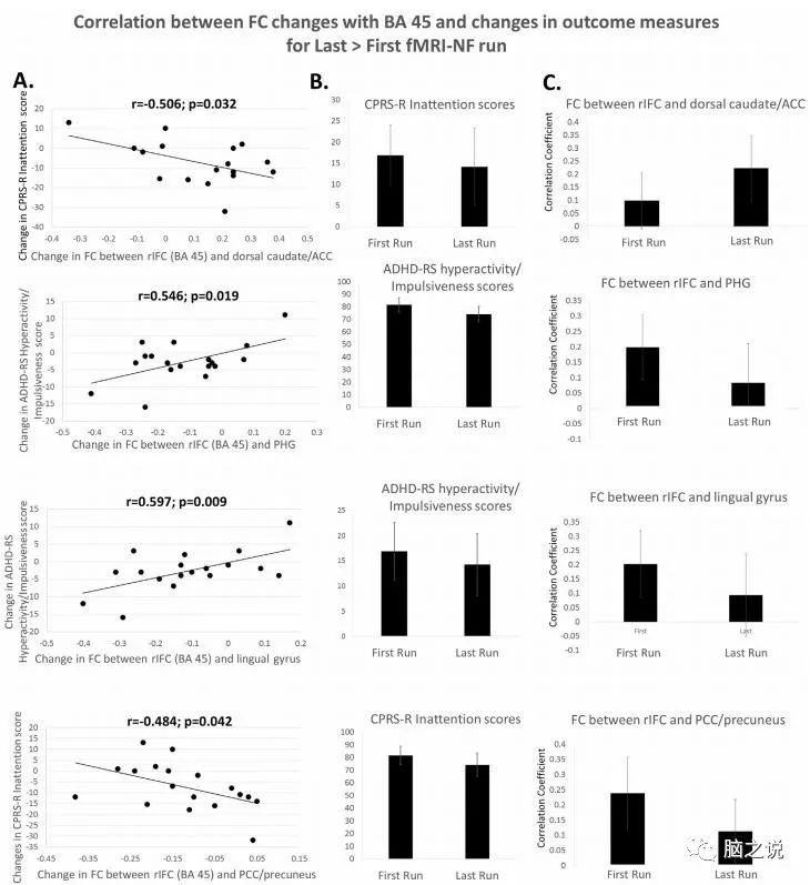 ADHD右侧额下回皮层fMRI神经反馈的功能连接变化