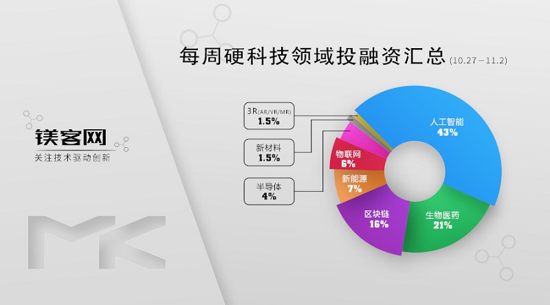 硬科技投融资汇总,2020年各行业投融资热点分析