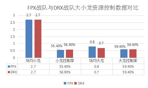 季中杯前瞻|FPXVSDRX，从两赛区季*队军**伍数据深入分析各自实力