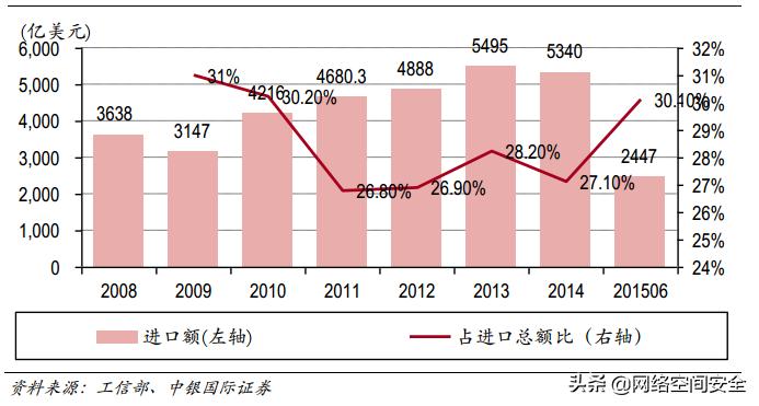 我国it技术发展,中国it技术产业集群