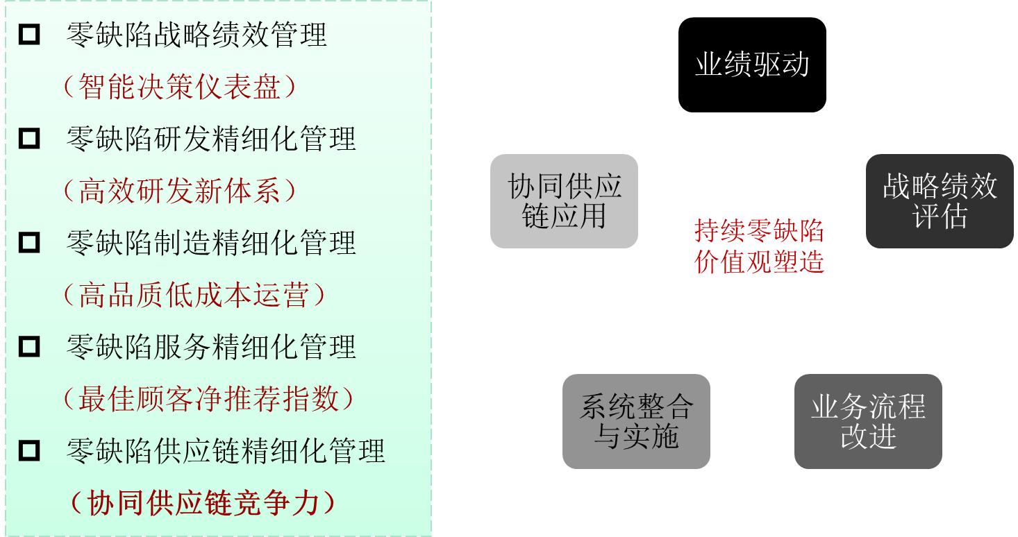 管理者五大提升的工具,零缺陷管理四项基本原则
