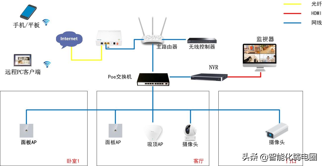 家庭网络监控系统怎么连接,家庭网络和监控覆盖方案