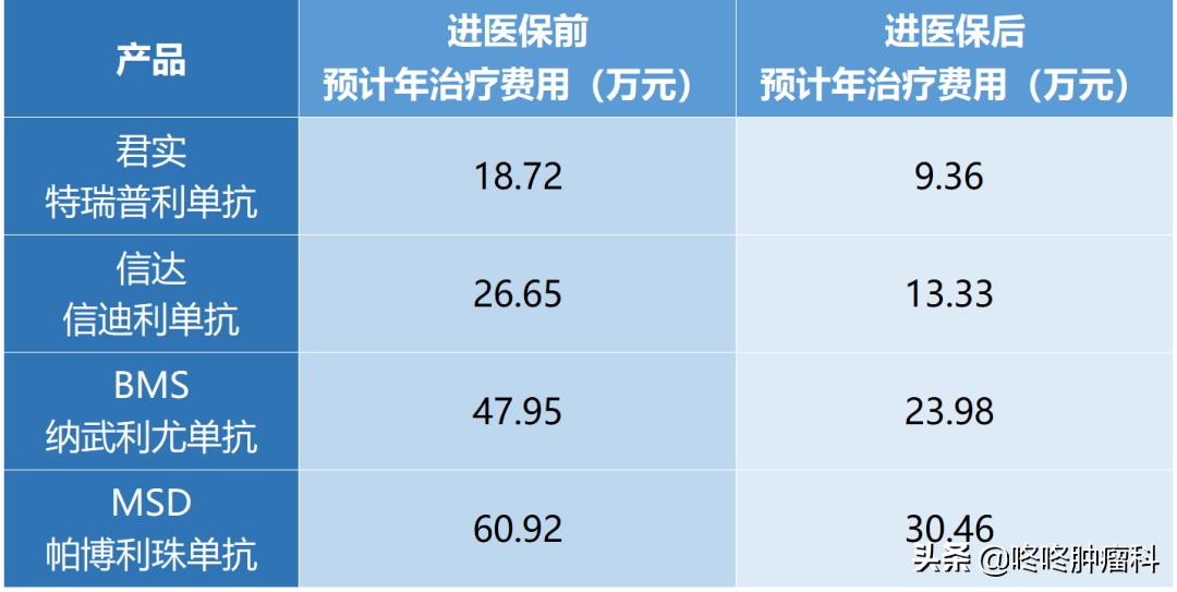 2019年医保目录调整,年花费不到十万的PD-1抗体会来吗?
