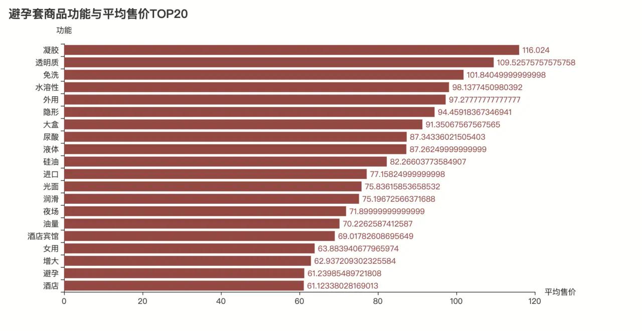 用Python分析2000款避孕套，看哪个省用的多