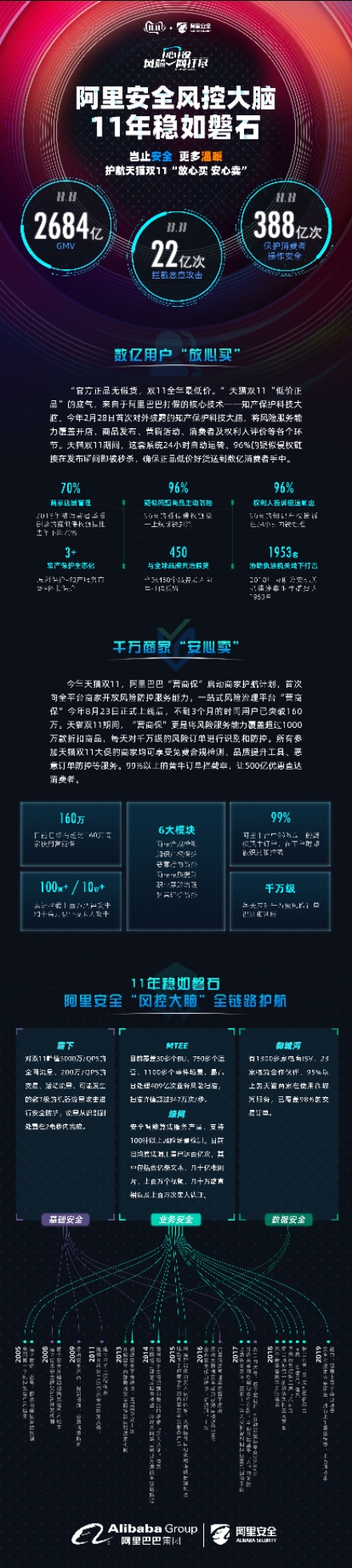 天猫双11阿里巴巴数据,天猫双11风控大脑