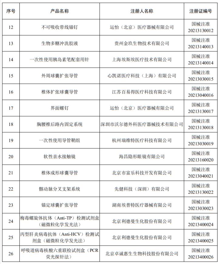 国家药品监督管理局批准医疗器械,国家药监局28批医疗器械