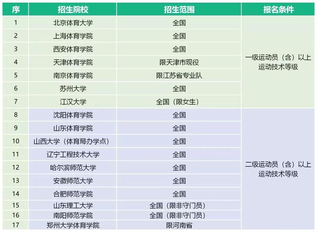 体育单招最新消息2024,2023年体育单招最新消息