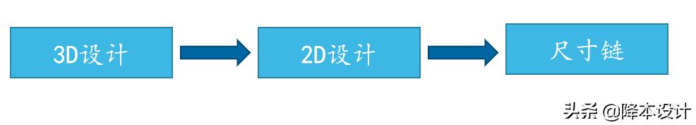 公差分析中尺寸链的建立原则,尺寸链与公差