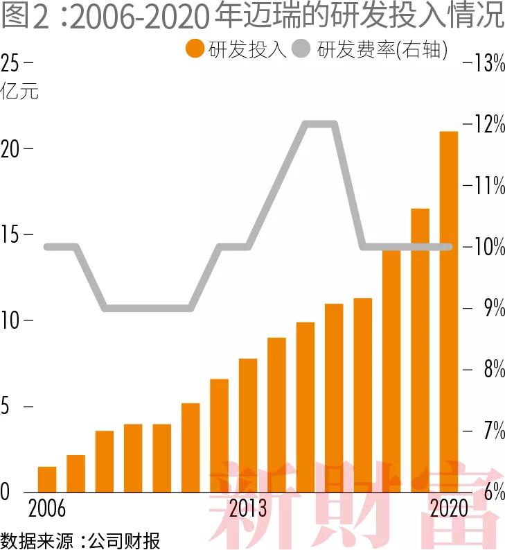深圳战新企业创新志迈瑞医疗30年从0到5000亿市值的中国制造之路