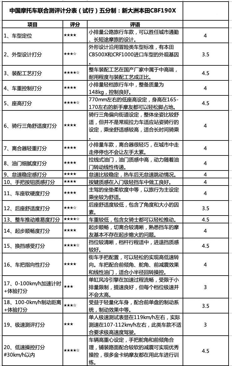 新大洲本田cbf190x长途摩旅,新大洲本田cbf190r对比豪爵nk150