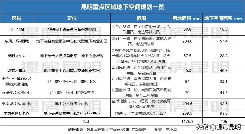 昆明地下商业,昆明商业洗牌消息