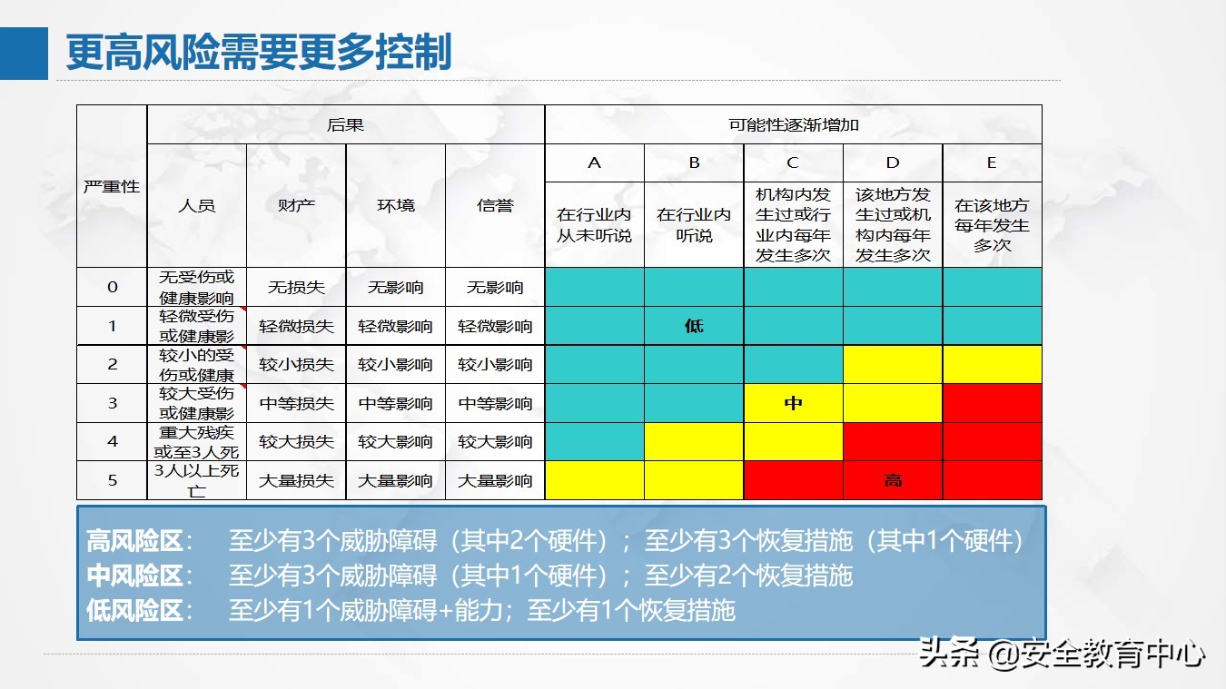 风险管理现状,风险分析及管理表格