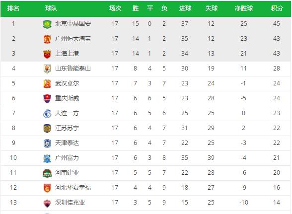 中超最新积分榜，上港第三，苏宁远离亚冠区，卓尔上升至第五
