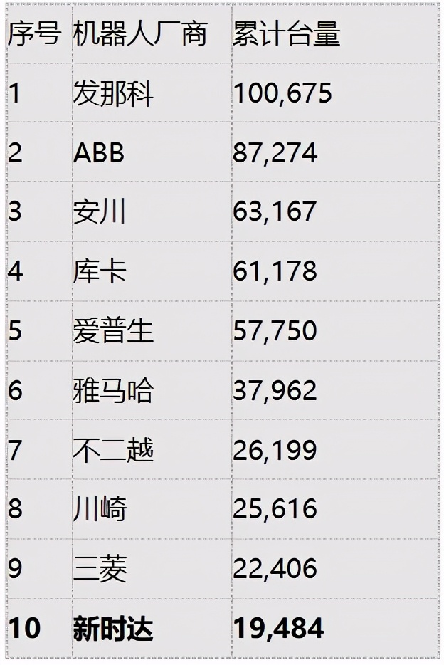 新时达机器人在业界地位怎么样,新时达是做什么机器人的