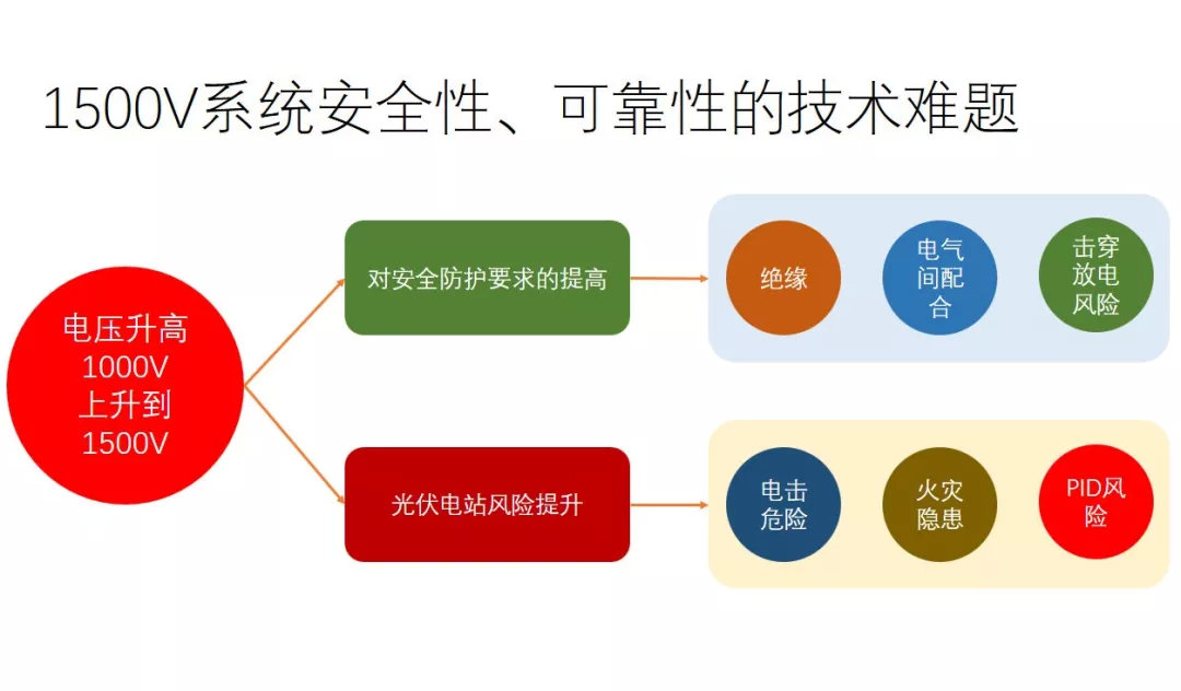 1500v光伏发电系统发展现状,鉴衡认证光伏