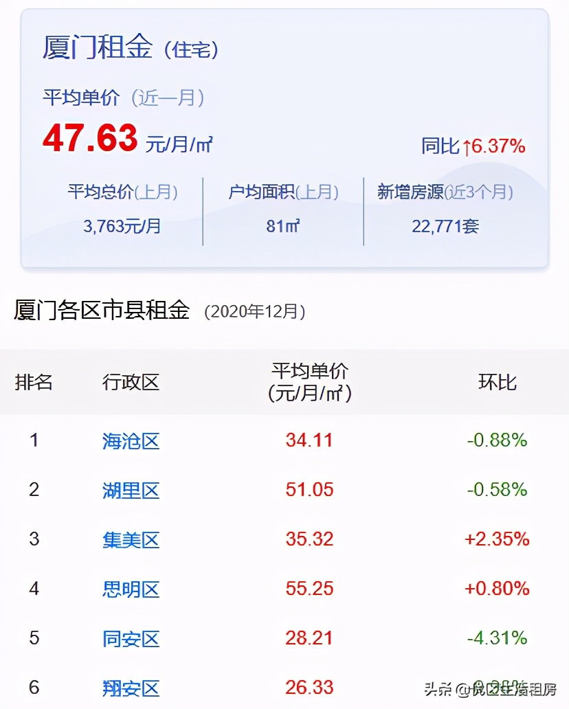 厦门租房价格各区域,厦门便宜的租房区域