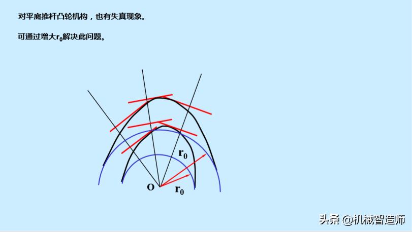 巧妙的机械机构动图,巧妙的凸轮设计