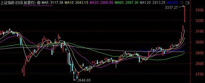 占豪最新的股市评论,占豪股市最新收评