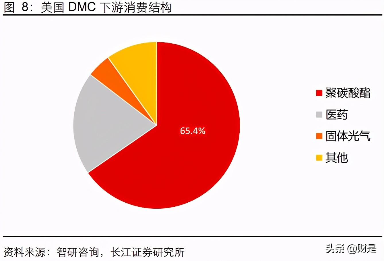 碳酸二甲酯项目,碳酸二甲酯下游开发情况怎么样