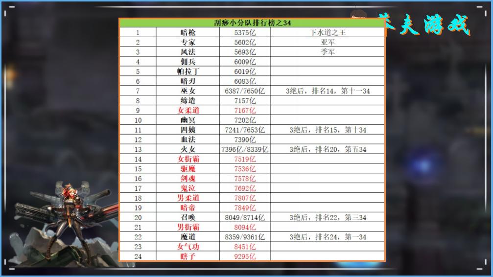 dnf暗枪和龙枪哪个厉害最新消息,dnf暗枪最强职业