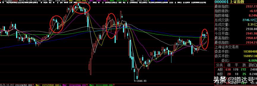 小心！这可能才是大盘真正的反向指标——道达投资手记