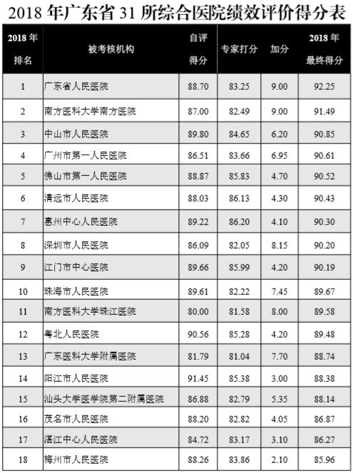 全省地级市里排第一!中山这家医院成绩单抢眼