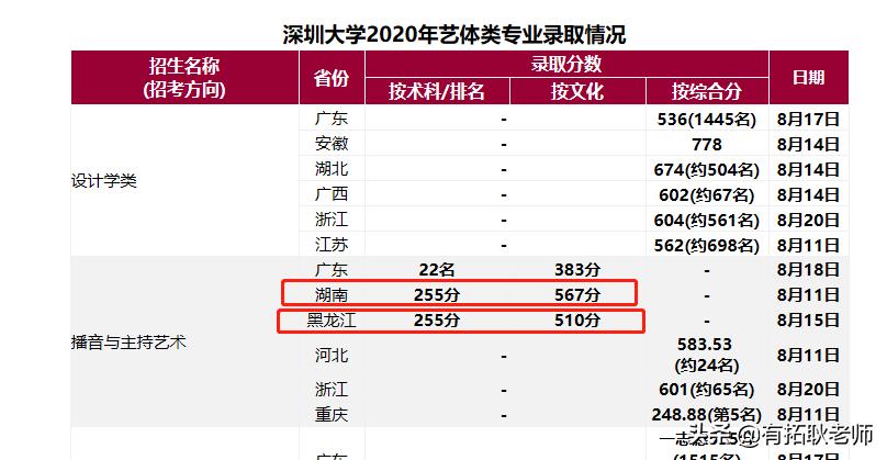 编导类校考2023广东录取,深圳艺术学校考试科目及录取线