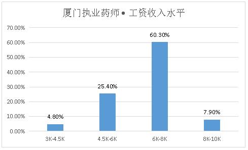 执业药师和一般店员薪资差别,深圳执业药师薪资多少一个月