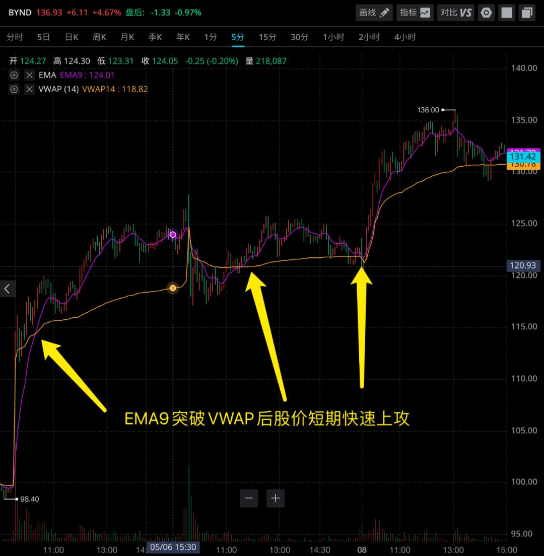 日内交易技术指标策略,干货分享带货实战经验